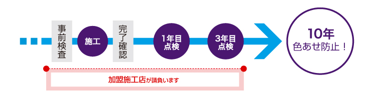 施工後の無料アフター点検