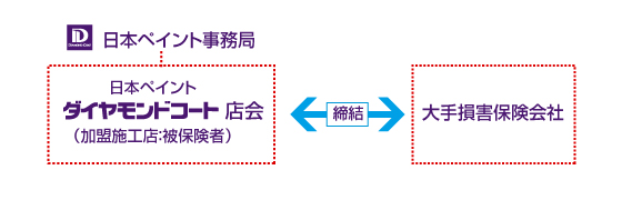 ダイヤモンドコートだけの「塗膜保証付保険」