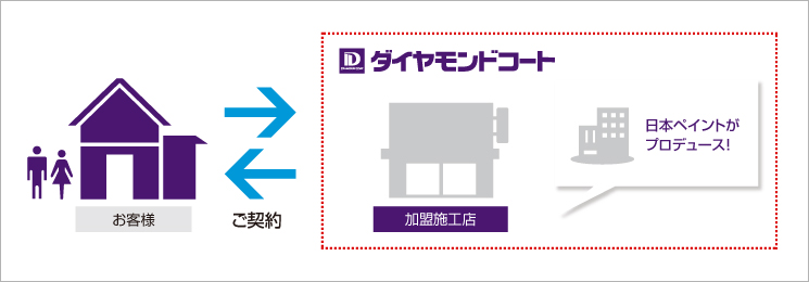 美観を保つためには確かな施工が不可欠です