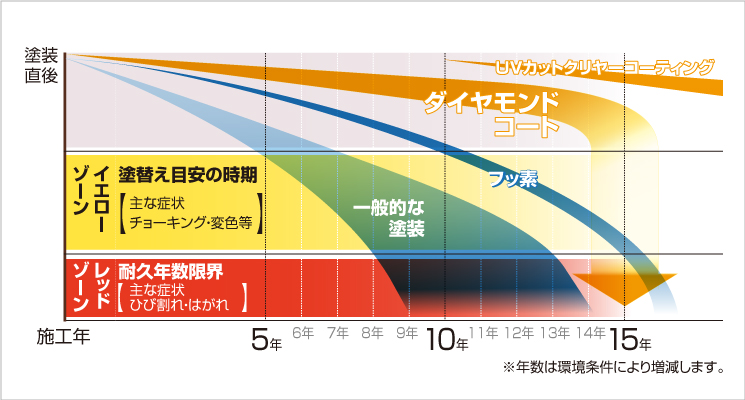 ダイヤモンドコートグラフ