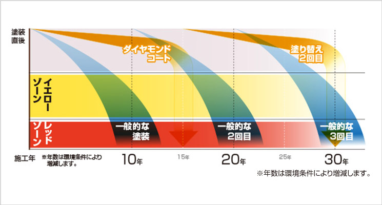 30年後に違う